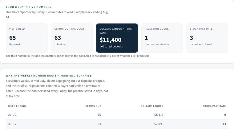 Sample weekly Back Office report for a made-up practice, with five illustrative numbers
